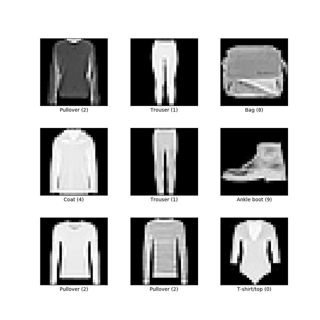 FashionMNIST Multiclassification